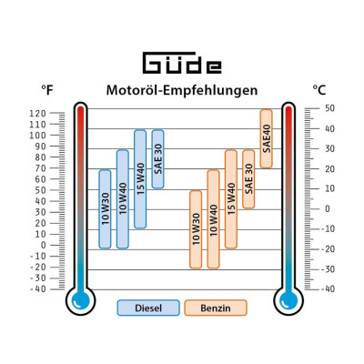 DIESELOVÝ GENERÁTOR PRÚDU GSE 5501 DSG