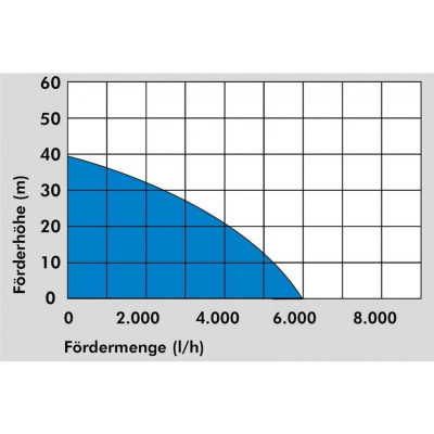 TLAKOVÉ PONORNÉ ČERPADLO GDT 1200 I